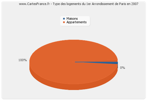 Type des logements du 1er Arrondissement de Paris en 2007